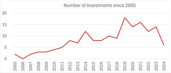 StartAngels Network: surprising facts from 160 financing rounds