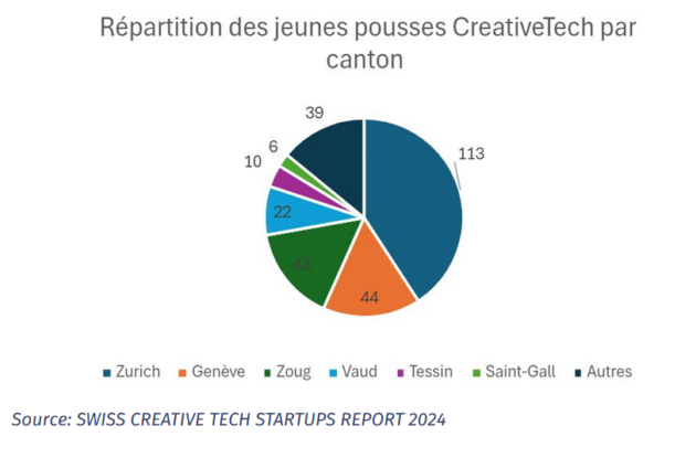 La scène suisse de la CreativeTech à la loupe