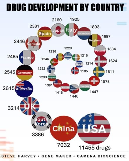 Où se développe la médecine dans le monde ?