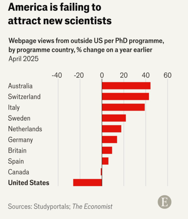 L’Amérique face au risque d’un brain drain inversé ?