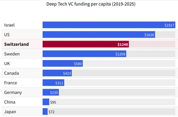Israël, champion mondial de l’investissement Deep Tech