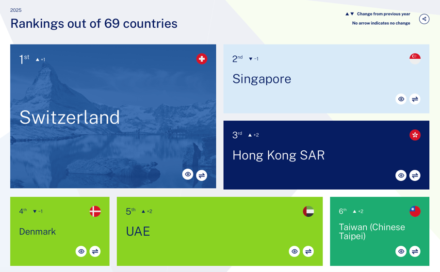 La Suisse retrouve la première place du classement IMD de la compétitivité mondiale en 2025