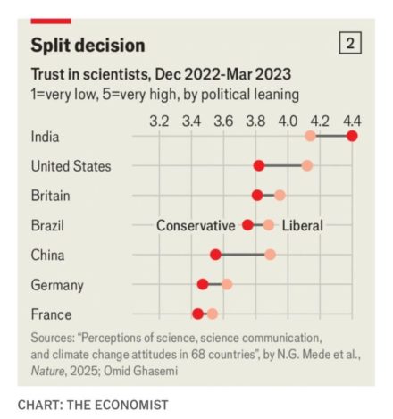 La confiance en la science : un bien commun en danger en Occident, un atout stratégique en Inde