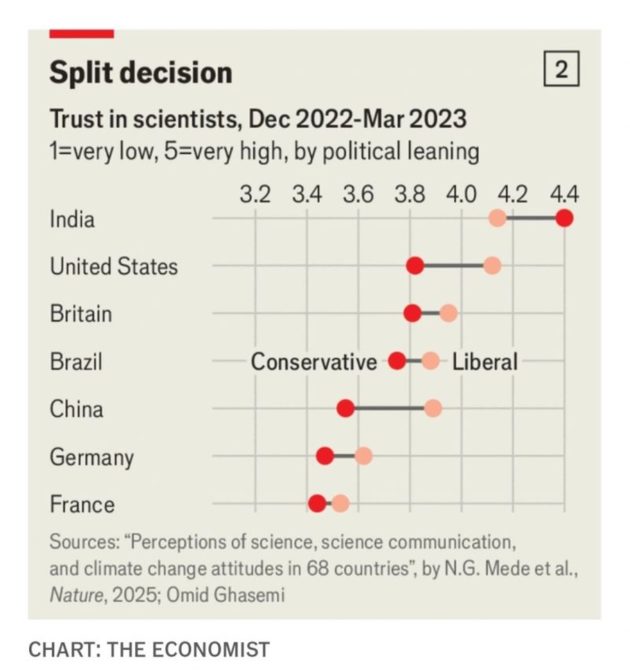 La confiance en la science : un bien commun en danger en Occident, un atout stratégique en Inde