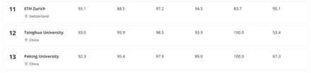 L’ETH (#11) talonnée par les grandes universités chinoises (#12-#13) … et l’EPFL loin derrière (#35)