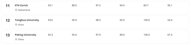 L’ETH (#11) talonnée par les grandes universités chinoises (#12-#13) … et l’EPFL loin derrière (#35)